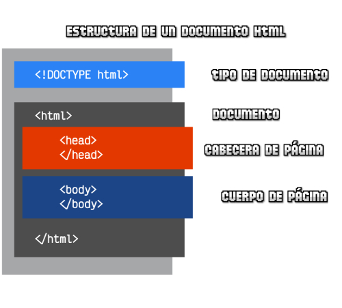 documento de dis de html